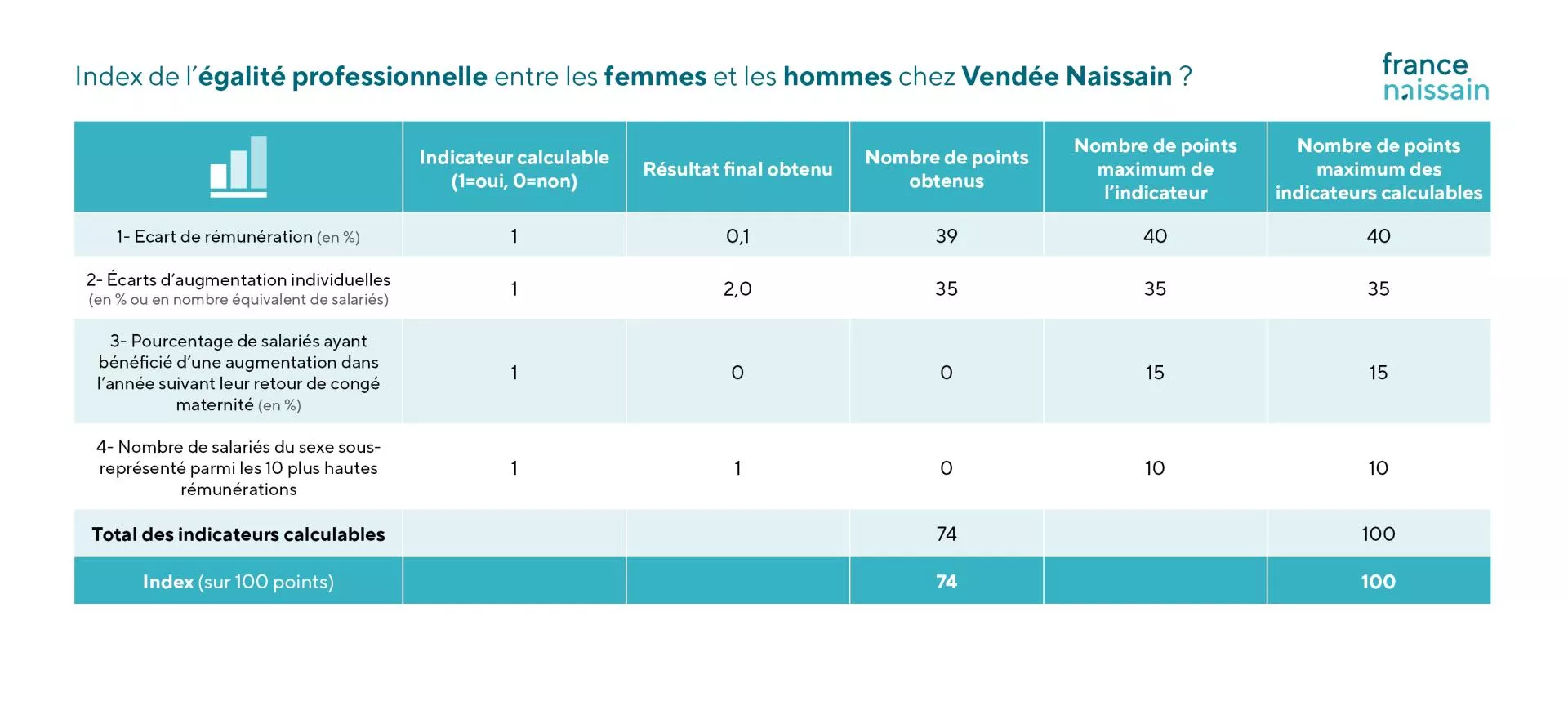 Égalité femmes - hommes